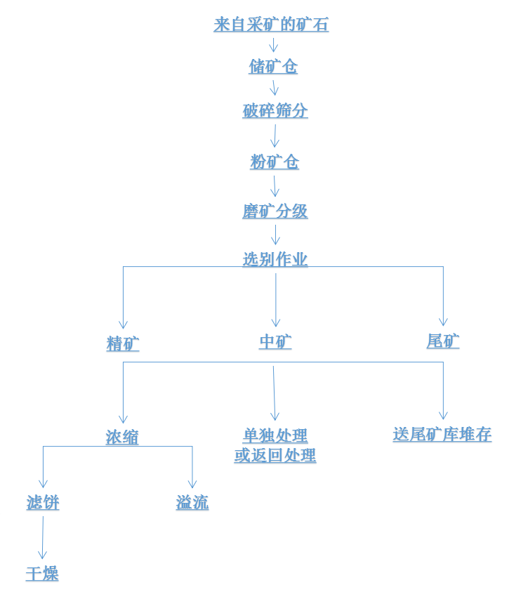 选矿流程