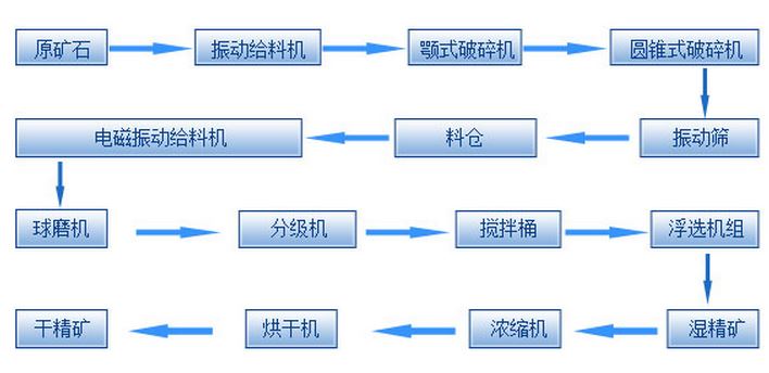 选矿流程