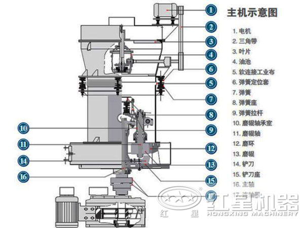 方解石雷蒙机结构图